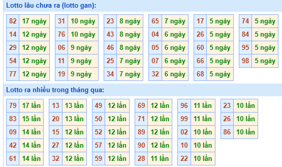 Bảng tần suất lô tô miền Bắc ngày 15/4/2024