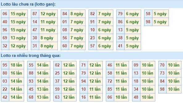 Bảng kê tần suất lô tô miền Bắc hôm nay