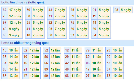 Bảng tần suất loto miền bắc