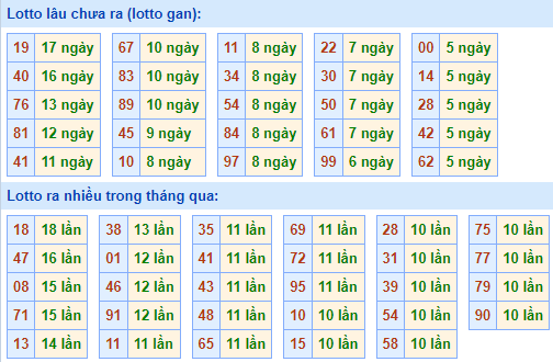 Bảng tần suất lô tô MB ngày 15/5/2022