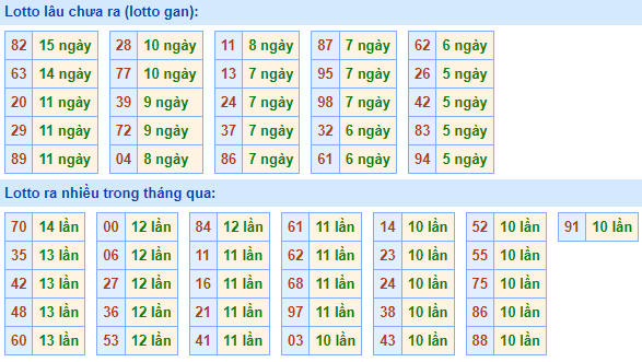 Bảng tần suất lô tô miền Bắc ngày 15/5/2023