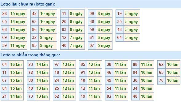 Thống kê tần suất lô tô xổ số miền Bắc hôm nay