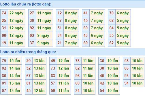 Bảng tần suất loto miền bắc