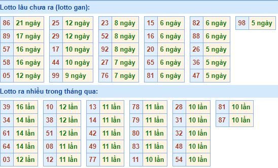 Bảng tần suất lô tô miền bắc ngày 15/6/2020