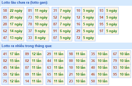 Bảng tần suất lô tô MB hôm nay