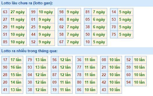 Bảng tần suất lô tô MB hôm nay ngày 15/7/2020