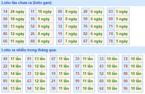 Bảng kê tần suất lô tô miền Bắc hôm nay