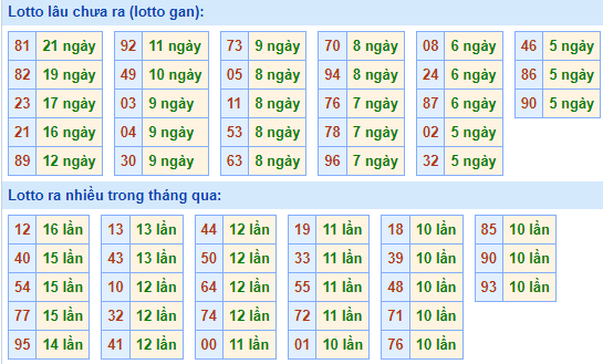 Bảng kê tần suất lô tô miền Bắc hôm nay