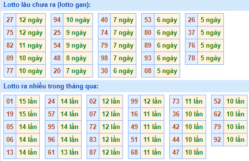 Bảng tần suất loto miền Bắc