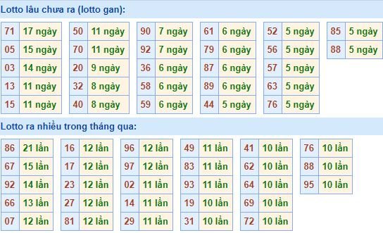 Thống kê tần suất lô tô XSMB hôm nay