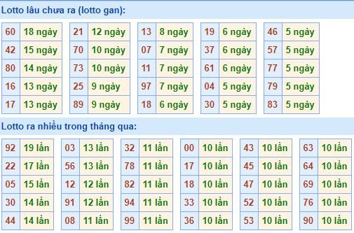 Bảng kê tần suất lô tô miền Bắc hôm nay