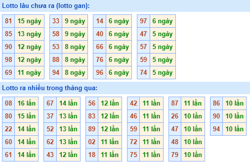 Bảng tần suất lô tô MB hôm nay