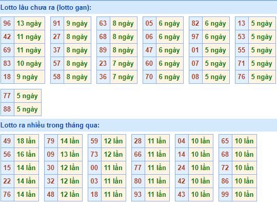 Bảng tần suất lô tô MB hôm nay