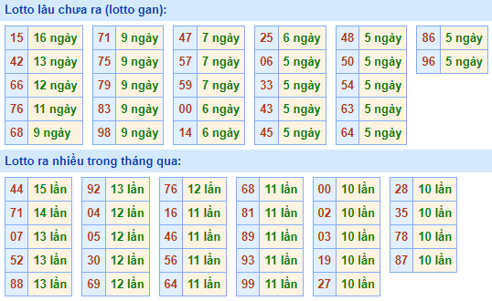 Bảng tần suất lô tô MB ngày 16/1/2022