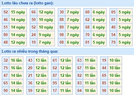 Bảng tần suất lô tô MB hôm nay