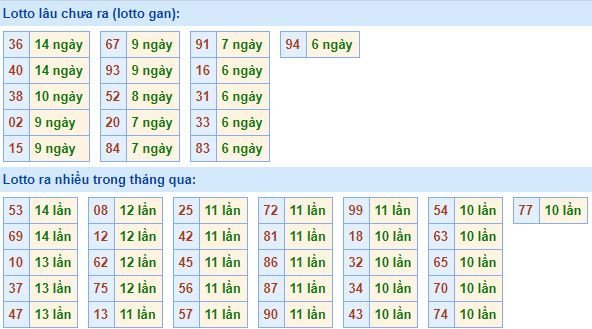 Bảng tần suất lô tô MB hôm nay