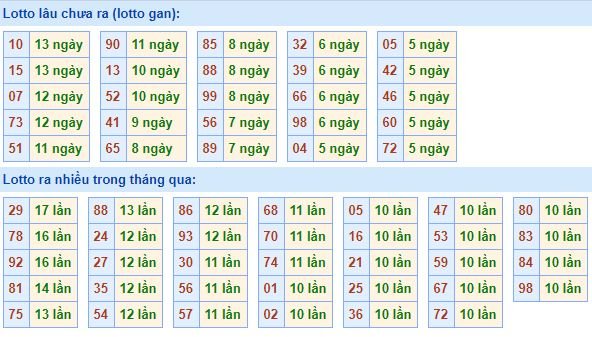 Bảng tần suất lô tô MB hôm nay ngày 16/10/2019