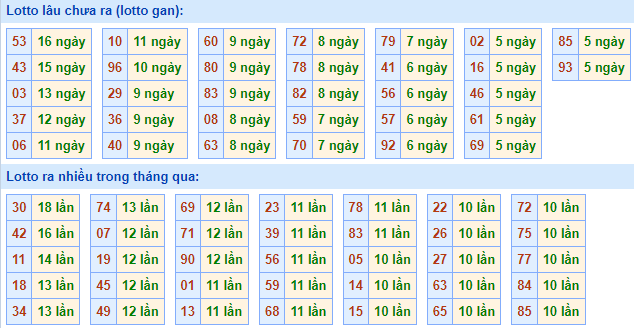 Bảng tần suất loto miền Bắc