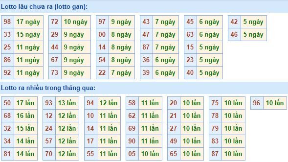 Bảng kê tần suất lô tô miền Bắc hôm nay