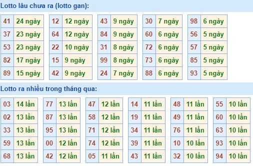 Bảng tần suất loto miền bắc