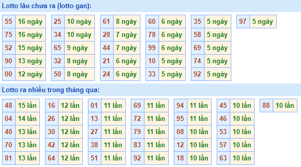 Bảng tần suất lô tô miền bắc ngày 16/11/2020