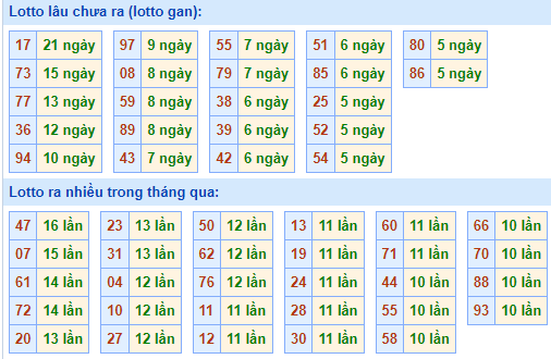 Bảng tần suất lô tô MB hôm nay