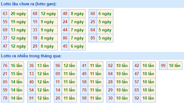 Bảng tần suất lô tô MB hôm nay ngày 16/11/2022