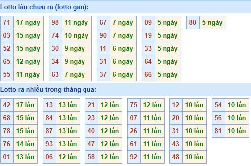 Bảng tần suất lô tô miền bắc ngày 16/12/2019