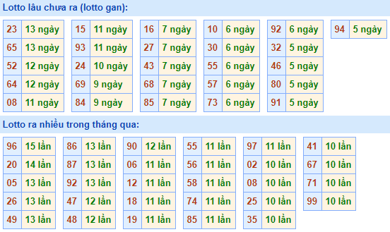 Bảng tần suất lô tô MB hôm nay ngày 16/12/2020