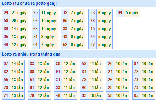 Bảng kê tần suất lô tô miền Bắc hôm nay