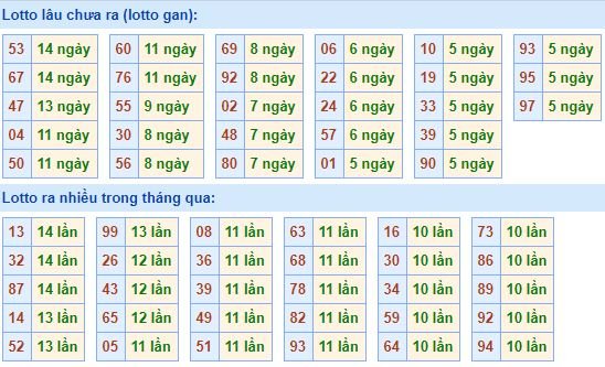 Bảng tần suất loto miền bắc