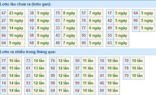 Bảng tần suất lô tô miền bắc ngày 16/3/2020