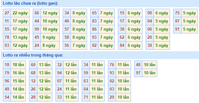 Bảng tần suất lô tô MB hôm nay ngày 16/3/2022