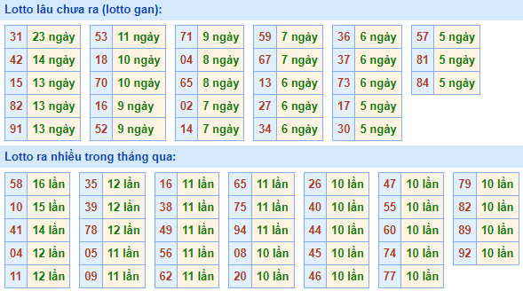 Bảng kê tần suất lô tô miền Bắc hôm nay