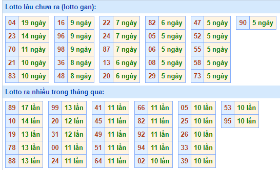 Bảng tần suất loto miền Bắc