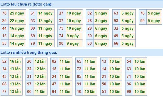 Bảng tần suất lô tô MB 16/4/2019