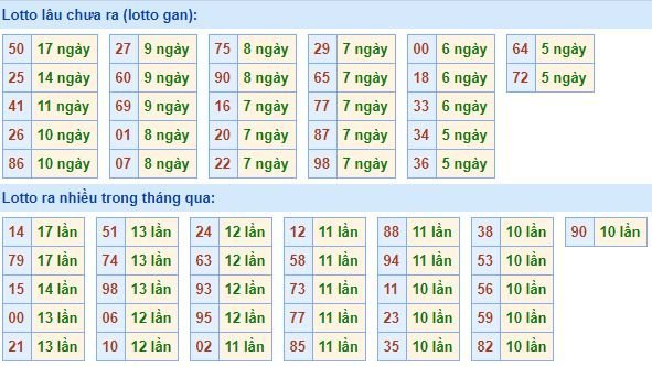 Bảng kê tần suất lô tô miền Bắc hôm nay