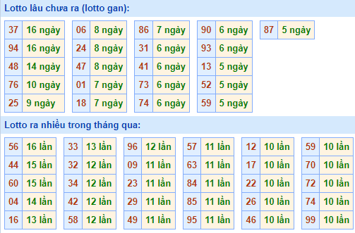 Bảng tần suất lô tô MB ngày 16/4/2023