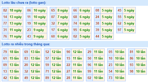 Bảng tần suất lô tô MB hôm nay