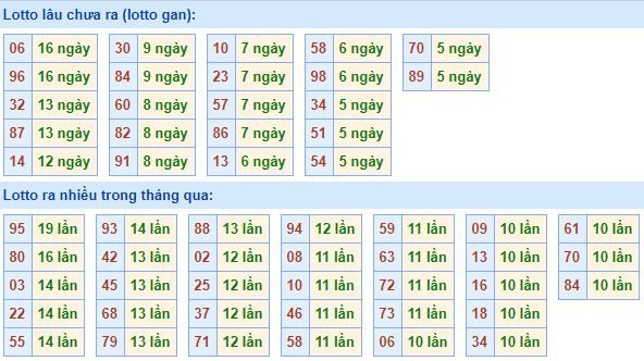 Bảng tần suất loto miền bắc