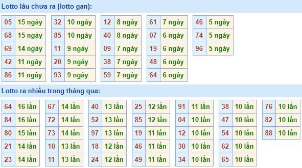 Bảng thống kê tần suất lô tô XSMB