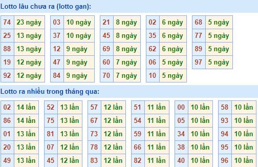 Bảng thống kê tần suất lô tô MB