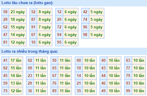 Bảng tần suất lô tô MB hôm nay ngày 16/6/2021