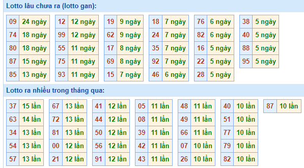 Bảng kê tần suất lô tô miền Bắc hôm nay