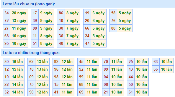 Bảng tần suất lô tô MB ngày 16/6/2024