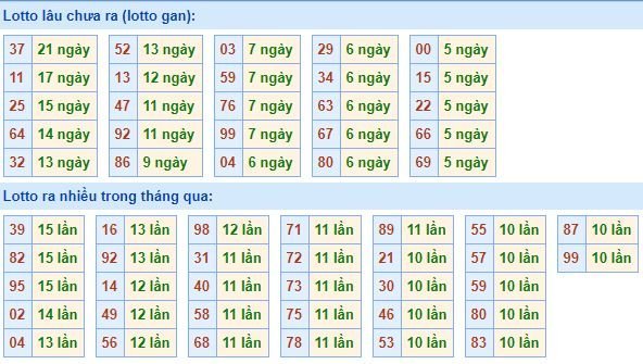 Thống kê tần suất lô tô XSMB ngày 16/7/2018