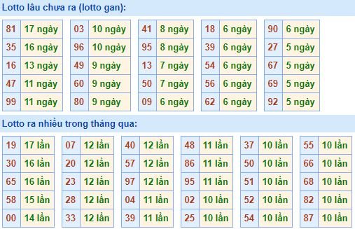 Bảng tần suất lô tô MB hôm nay