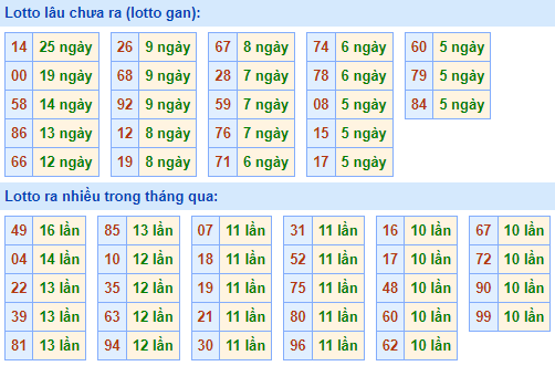 Bảng kê tần suất lô tô miền Bắc hôm nay