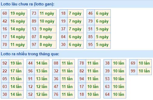 Bảng kê tần suất lô tô miền Bắc hôm nay