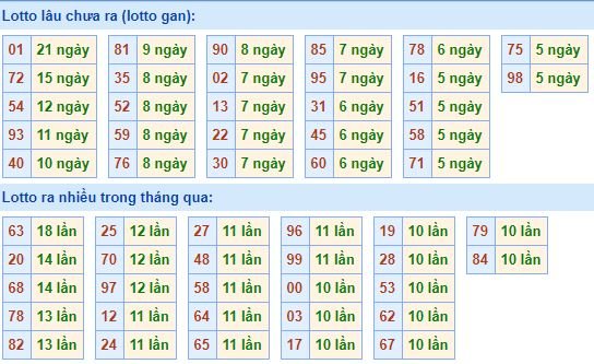 Bảng tần suất lô tô miền bắc ngày 16/9/2019